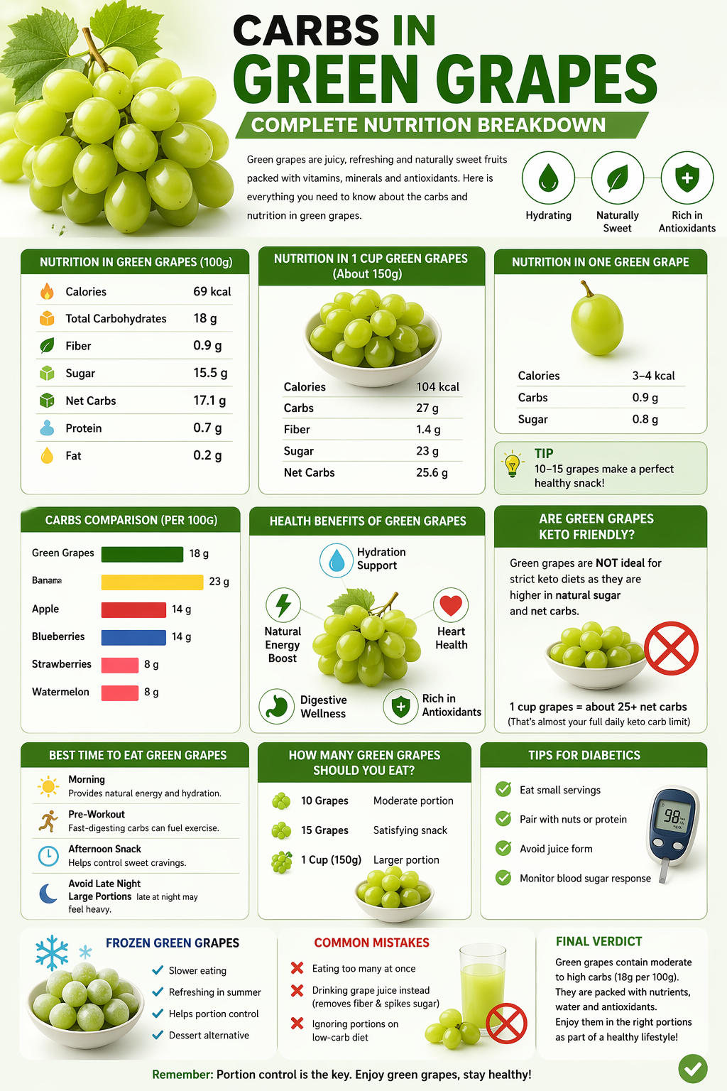 Carbs in Green Grapes